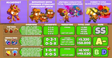 btd6 total transformation|best alchemist path btd6.